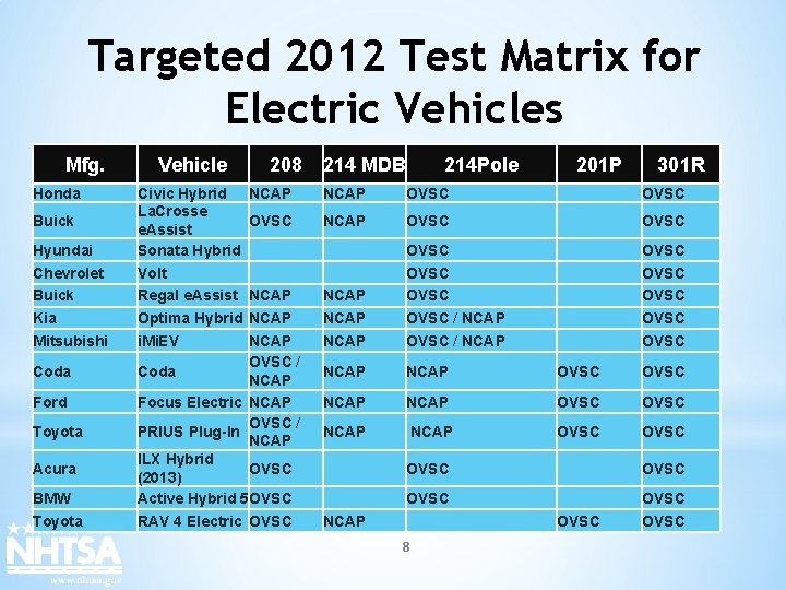 Targeted 2012 Test Matrix for Electric Vehicles Mfg. Honda Buick Hyundai Chevrolet Buick Kia