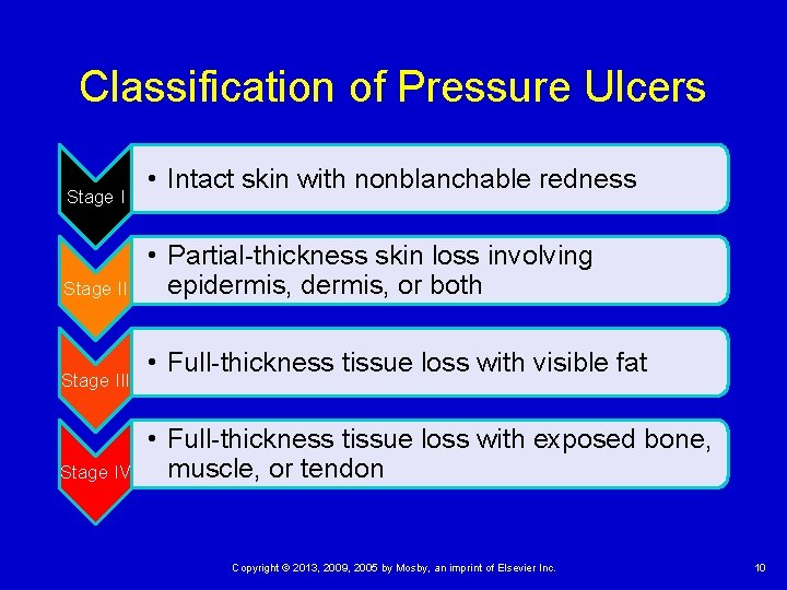 Classification of Pressure Ulcers Stage III Stage IV • Intact skin with nonblanchable redness Classification of Pressure Ulcers Stage III Stage IV • Intact skin with nonblanchable redness