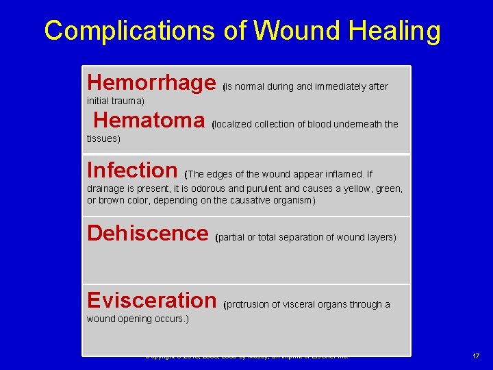 Complications of Wound Healing Hemorrhage (is normal during and immediately after initial trauma) Hematoma Complications of Wound Healing Hemorrhage (is normal during and immediately after initial trauma) Hematoma
