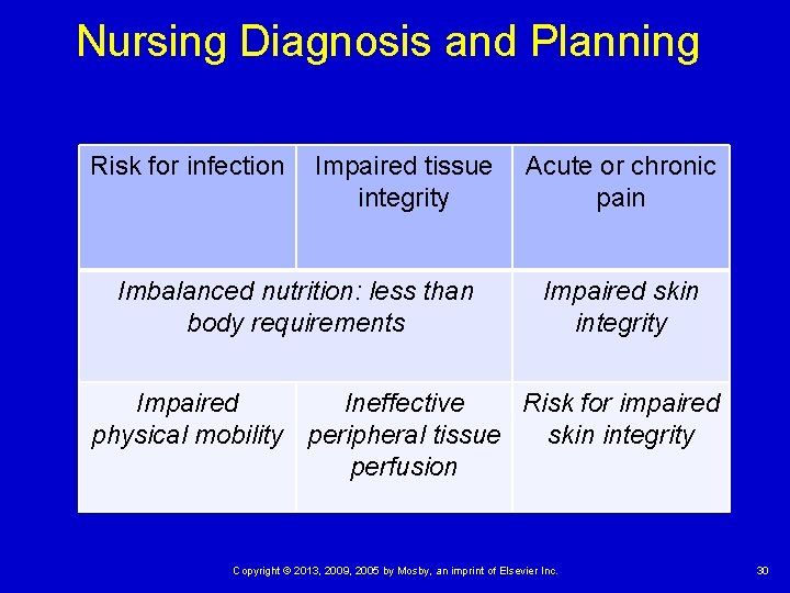 Nursing Diagnosis and Planning Risk for infection Impaired tissue integrity Imbalanced nutrition: less than Nursing Diagnosis and Planning Risk for infection Impaired tissue integrity Imbalanced nutrition: less than