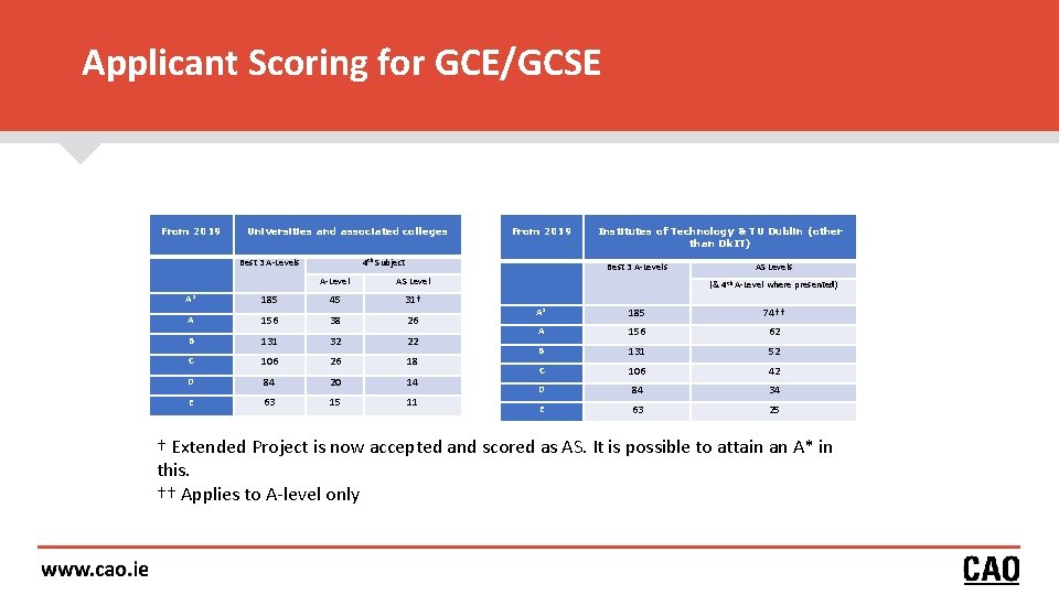 Applicant Scoring for GCE/GCSE From 2019 Universities and associated colleges Best 3 A-Levels From Applicant Scoring for GCE/GCSE From 2019 Universities and associated colleges Best 3 A-Levels From