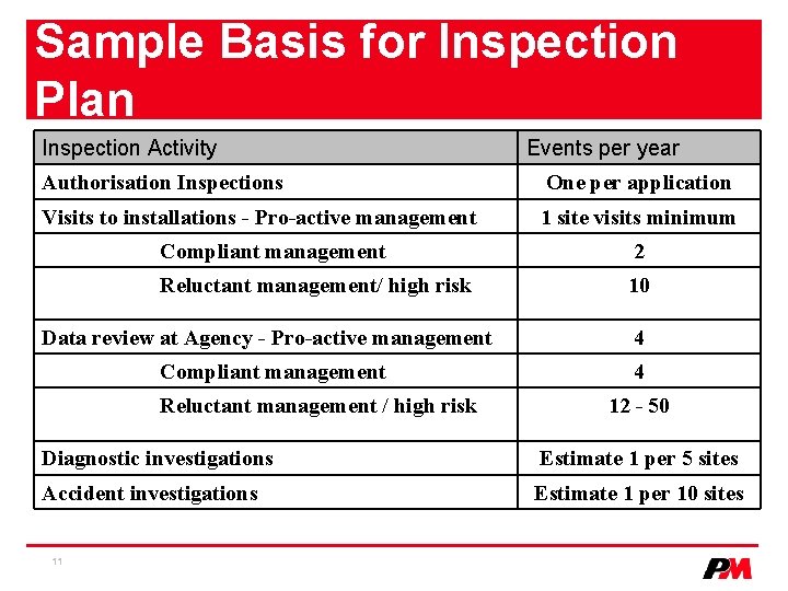 Sample Basis for Inspection Plan Inspection Activity Events per year Authorisation Inspections One per