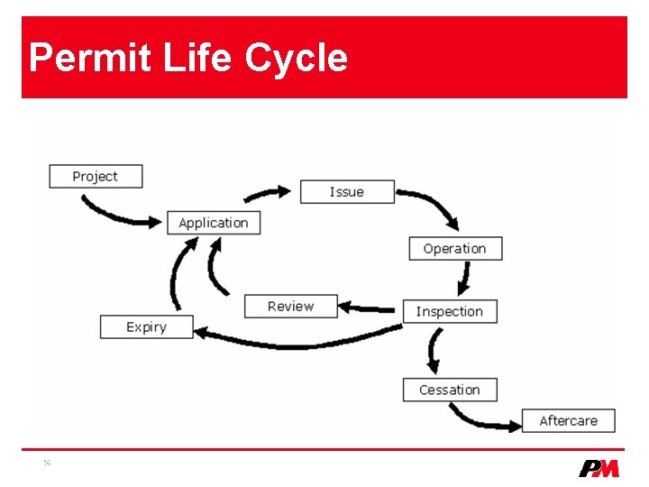 Permit Life Cycle 16 