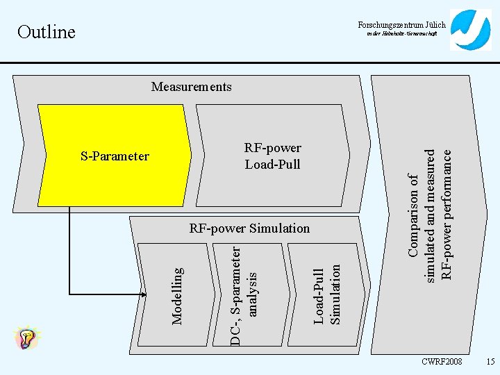 Forschungszentrum Jülich Outline in der Helmholtz-Gemeinschaft RF-power Load-Pull S-Parameter Load-Pull Simulation DC-, S-parameter analysis