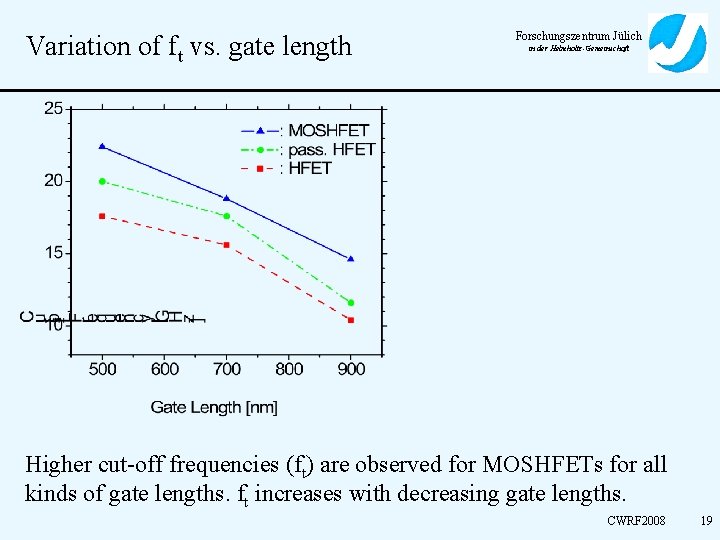 Variation of ft vs. gate length Forschungszentrum Jülich in der Helmholtz-Gemeinschaft Higher cut-off frequencies