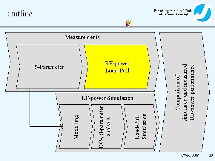 Forschungszentrum Jülich Outline in der Helmholtz-Gemeinschaft RF-power Load-Pull S-Parameter Load-Pull Simulation DC-, S-parameter analysis