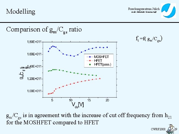 Modelling Comparison of gm/Cgs ratio Forschungszentrum Jülich in der Helmholtz-Gemeinschaft ft =f( gm/Cgs) gm/Cgs