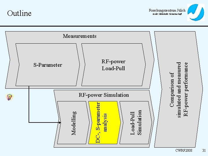 Forschungszentrum Jülich Outline in der Helmholtz-Gemeinschaft RF-power Load-Pull S-Parameter Load-Pull Simulation DC-, S-parameter analysis