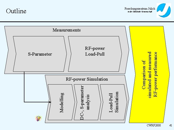 Forschungszentrum Jülich Outline in der Helmholtz-Gemeinschaft RF-power Load-Pull S-Parameter Load-Pull Simulation DC-, S-parameter analysis