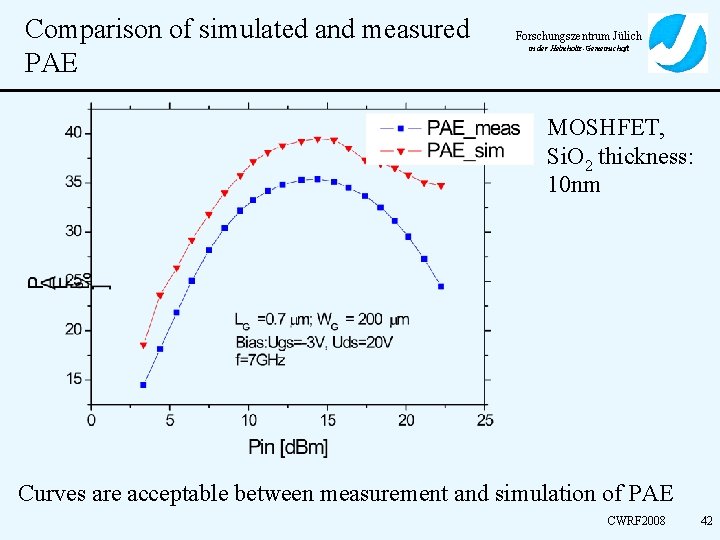 Comparison of simulated and measured PAE Forschungszentrum Jülich in der Helmholtz-Gemeinschaft MOSHFET, Si. O