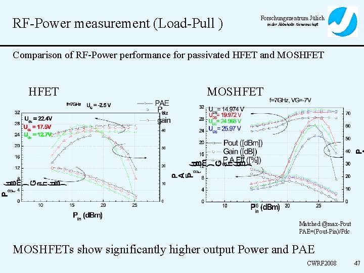 RF-Power measurement (Load-Pull ) Forschungszentrum Jülich in der Helmholtz-Gemeinschaft Comparison of RF-Power performance for