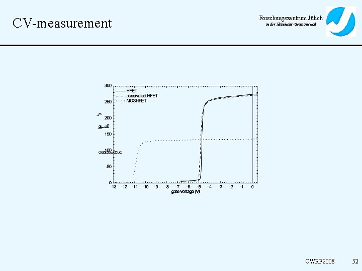 CV-measurement Forschungszentrum Jülich in der Helmholtz-Gemeinschaft CWRF 2008 52 