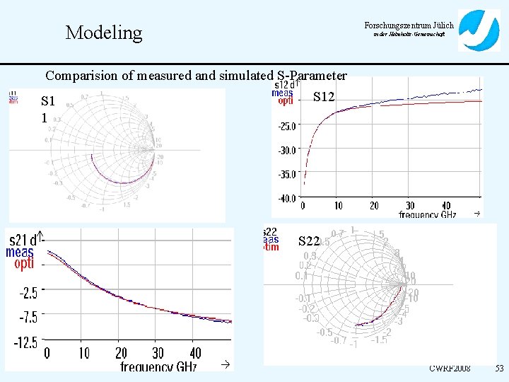 Forschungszentrum Jülich Modeling in der Helmholtz-Gemeinschaft Comparision of measured and simulated S-Parameter S 12