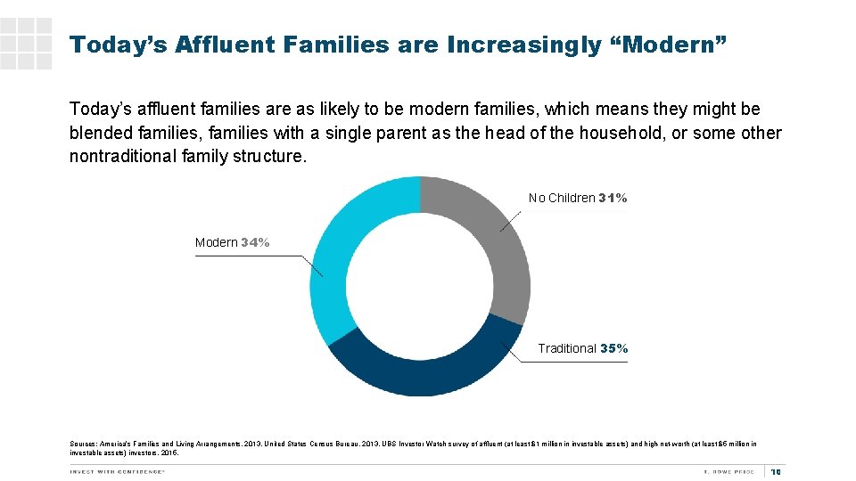 Today’s Affluent Families are Increasingly “Modern” Today’s affluent families are as likely to be