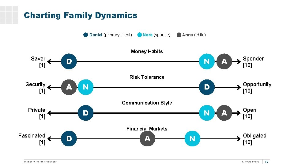 Charting Family Dynamics Daniel (primary client) Nora (spouse) Anna (child) Money Habits Saver [1]