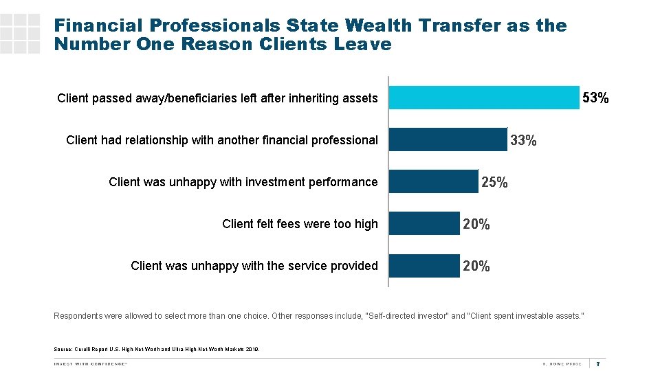 Financial Professionals State Wealth Transfer as the Number One Reason Clients Leave 53% Client