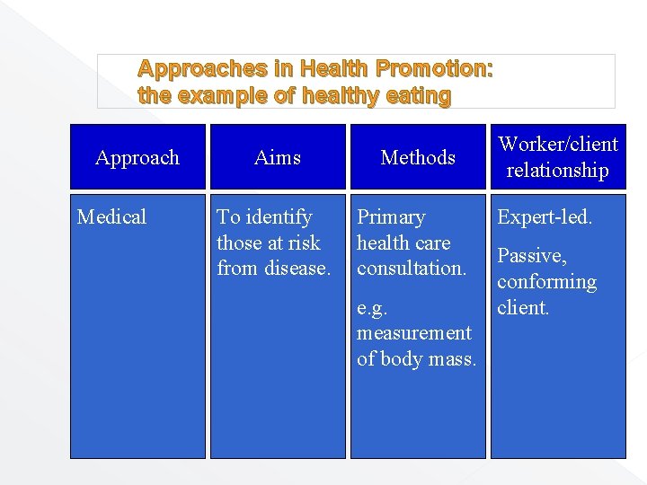 Approaches in Health Promotion: the example of healthy eating Approach Medical Aims Methods To