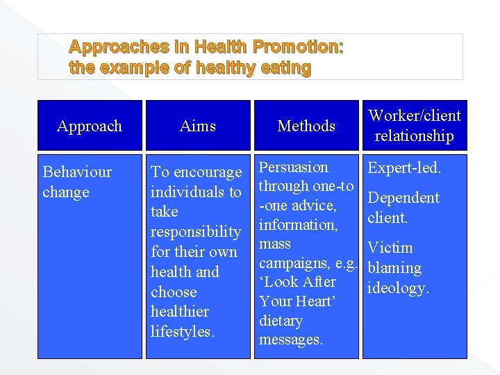 Approaches in Health Promotion: the example of healthy eating Approach Behaviour change Aims Methods