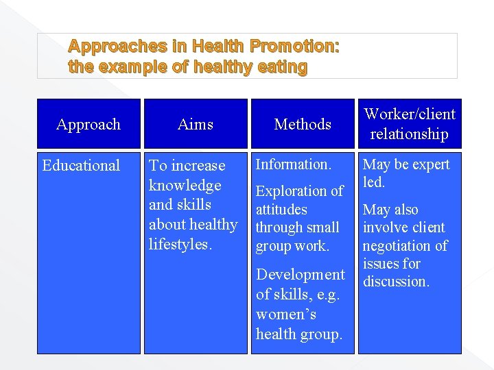 Approaches in Health Promotion: the example of healthy eating Approach Educational Aims To increase