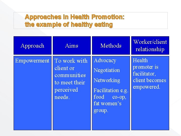 Approaches in Health Promotion: the example of healthy eating Approach Aims Empowerment To work