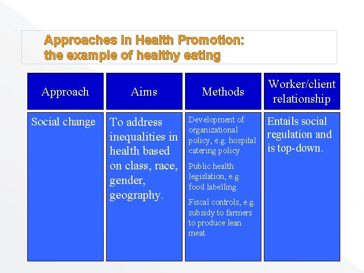 Approaches in Health Promotion: the example of healthy eating Approach Aims Methods Worker/client relationship