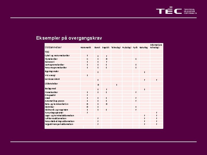 Eksempler på overgangskrav Uddannelser Matematik Dansk Engelsk Teknologi Psykologi Fysik Naturfag Informations teknologi TEC