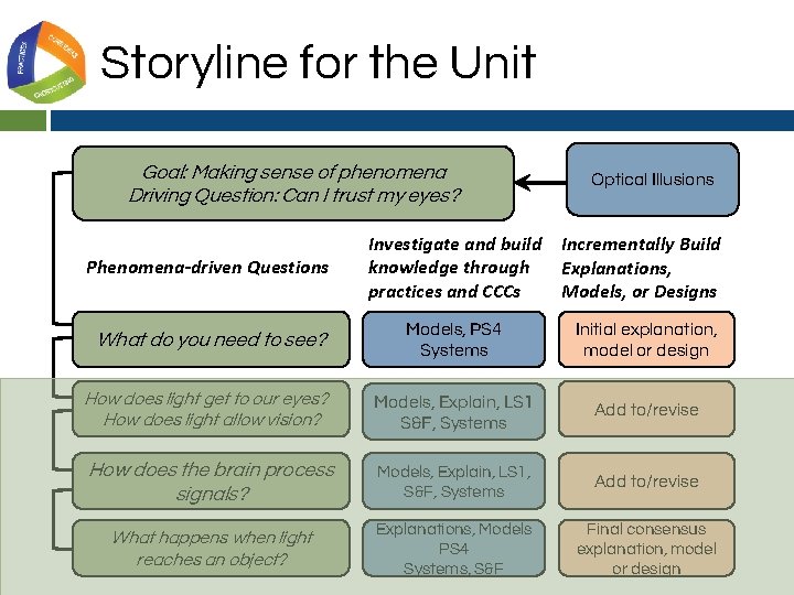 Storyline for the Unit Goal: Making sense of phenomena Driving Question: Can I trust