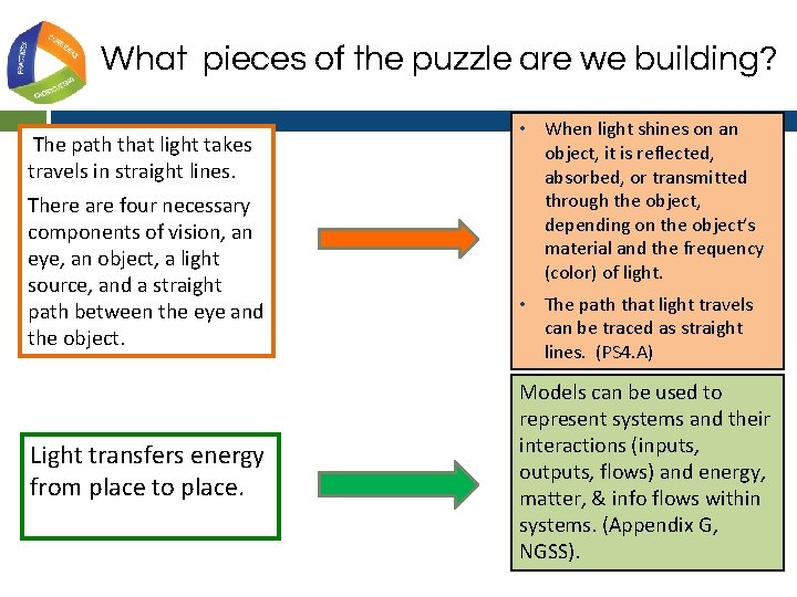 What pieces of the puzzle are we building? The path that light takes travels