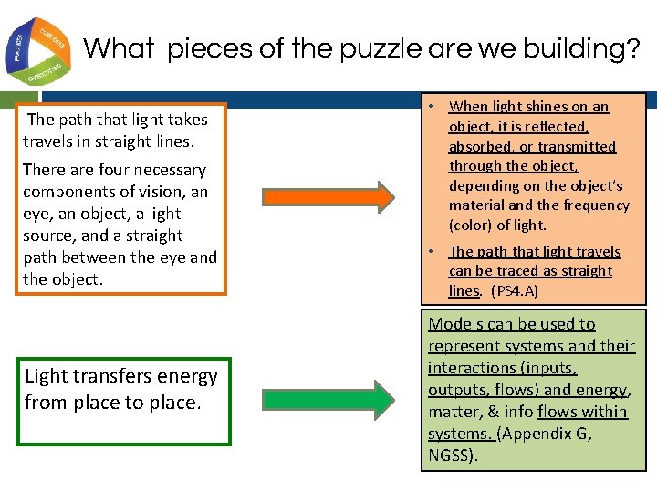 What pieces of the puzzle are we building? The path that light takes travels