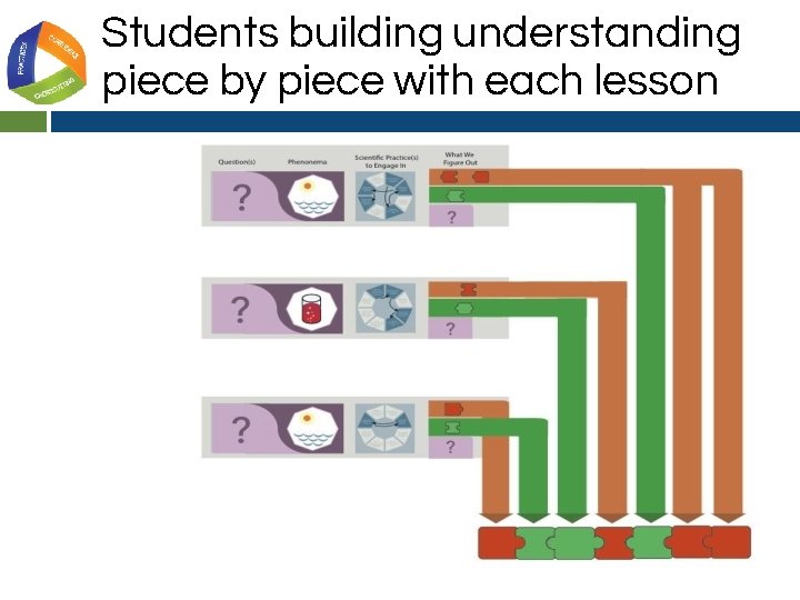 Students building understanding piece by piece with each lesson 