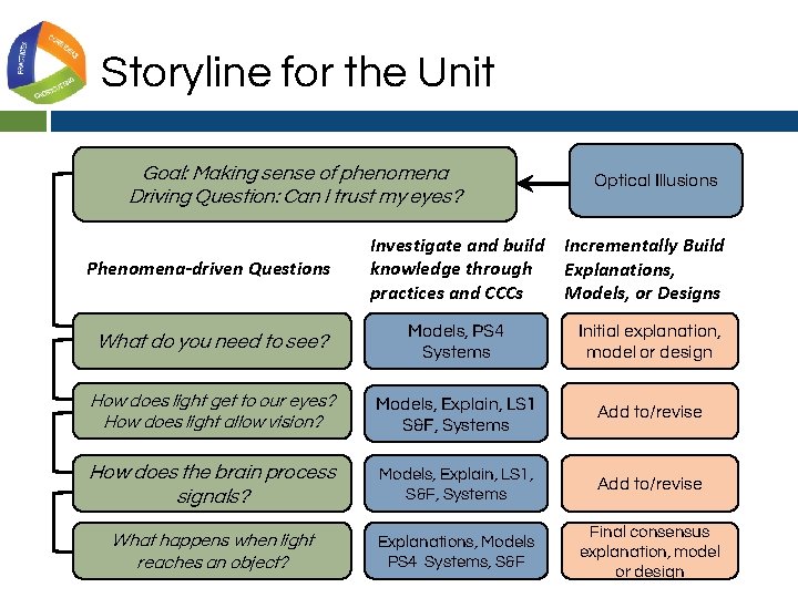 Storyline for the Unit Goal: Making sense of phenomena Driving Question: Can I trust