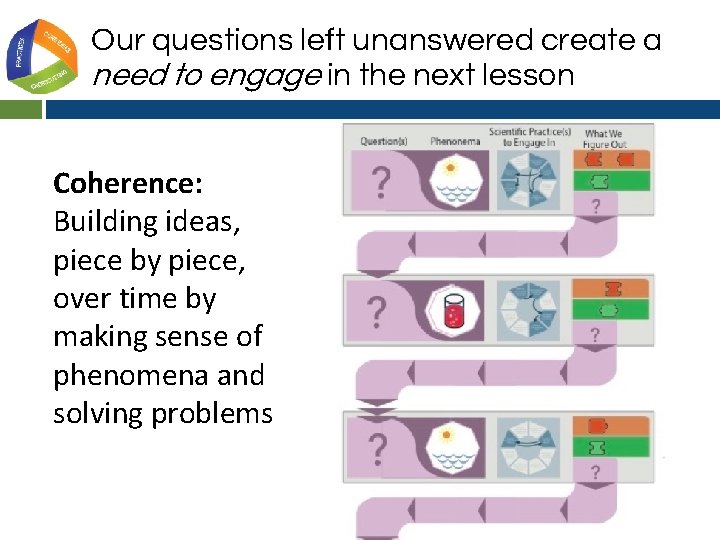 Our questions left unanswered create a need to engage in the next lesson Coherence: