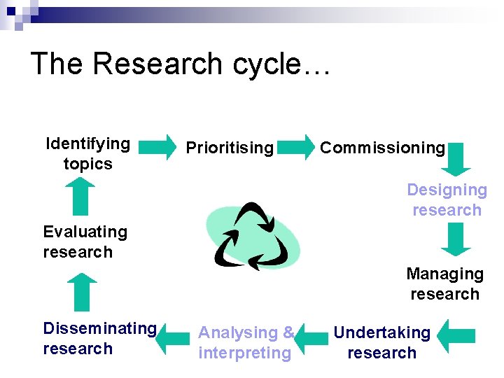 The Research cycle… Identifying topics Prioritising Commissioning Designing research Evaluating research Managing research Disseminating The Research cycle… Identifying topics Prioritising Commissioning Designing research Evaluating research Managing research Disseminating
