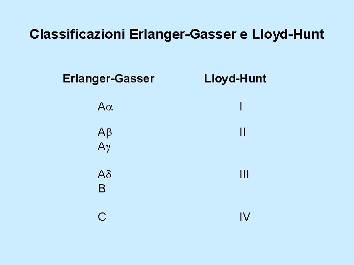 Classificazioni Erlanger-Gasser e Lloyd-Hunt Erlanger-Gasser Lloyd-Hunt A I A A II A B III