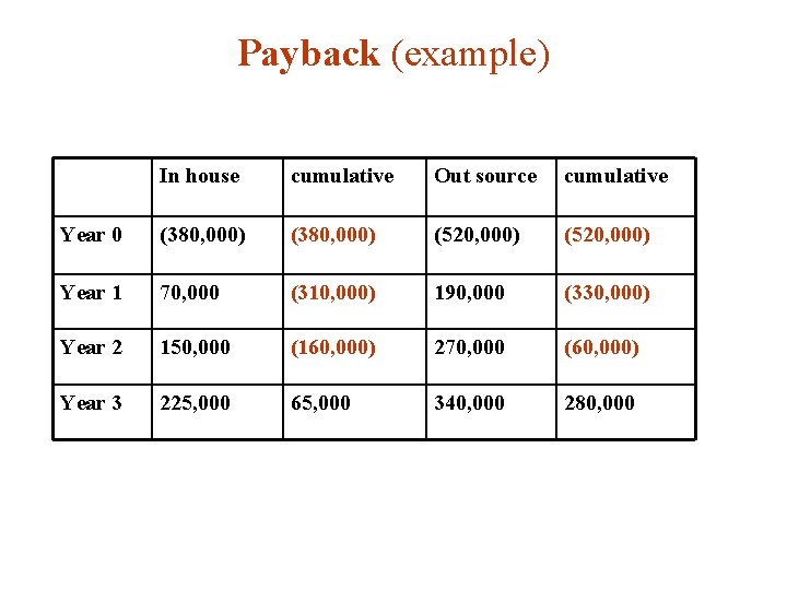 Payback (example) In house cumulative Out source cumulative Year 0 (380, 000) (520, 000)