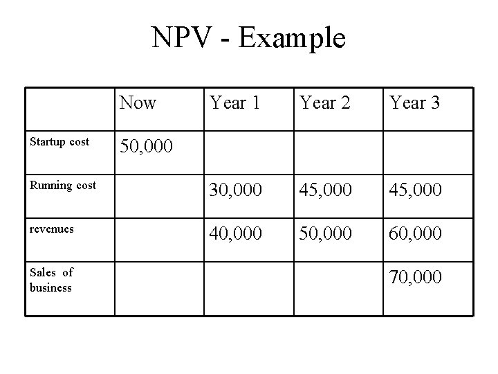 NPV - Example Now Year 1 Year 2 Year 3 Running cost 30, 000