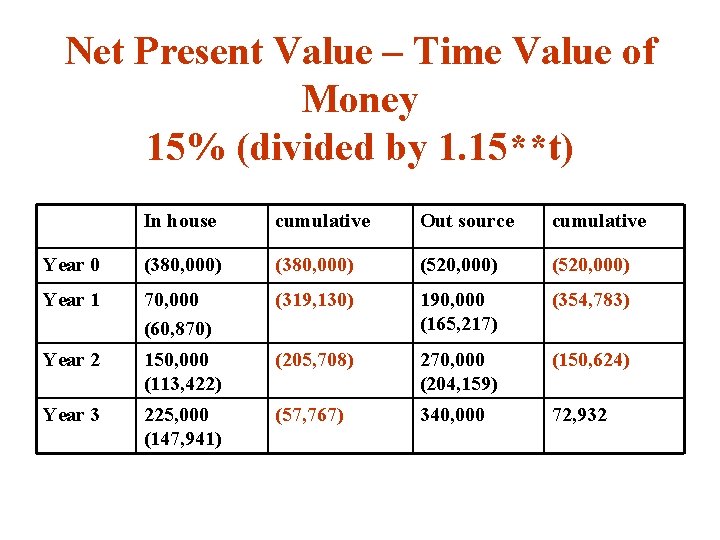 Net Present Value – Time Value of Money 15% (divided by 1. 15**t) In