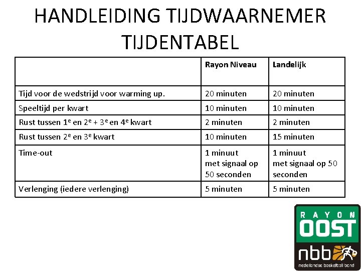 HANDLEIDING TIJDWAARNEMER TIJDENTABEL Rayon Niveau Landelijk Tijd voor de wedstrijd voor warming up. 20 HANDLEIDING TIJDWAARNEMER TIJDENTABEL Rayon Niveau Landelijk Tijd voor de wedstrijd voor warming up. 20