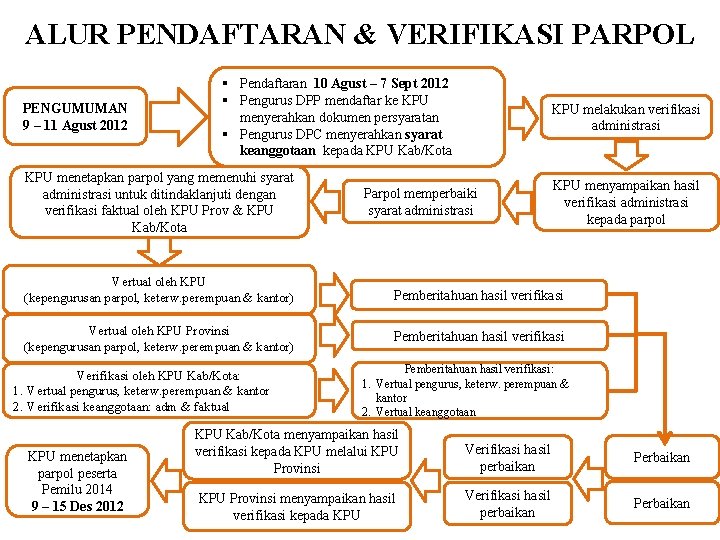 ALUR PENDAFTARAN & VERIFIKASI PARPOL PENGUMUMAN 9 – 11 Agust 2012 § Pendaftaran 10