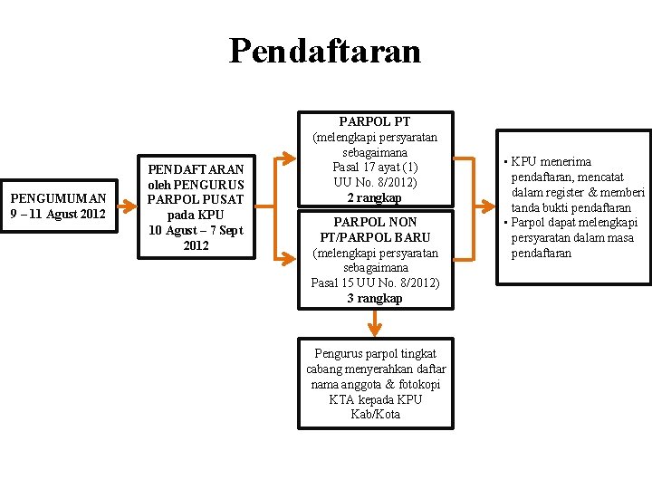 Pendaftaran PENGUMUMAN 9 – 11 Agust 2012 PENDAFTARAN oleh PENGURUS PARPOL PUSAT pada KPU Pendaftaran PENGUMUMAN 9 – 11 Agust 2012 PENDAFTARAN oleh PENGURUS PARPOL PUSAT pada KPU