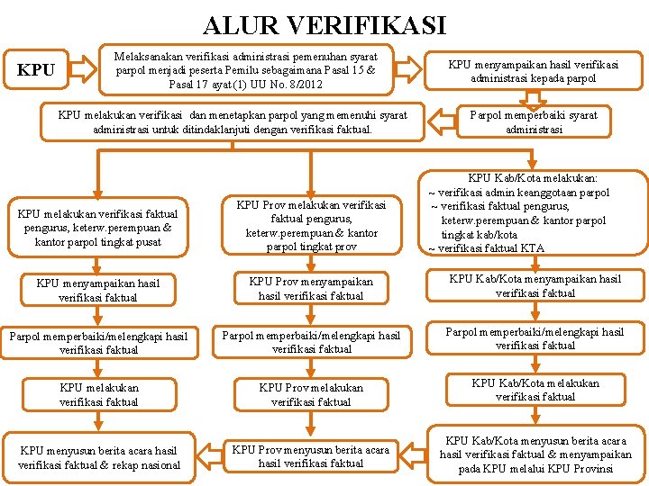 ALUR VERIFIKASI KPU Melaksanakan verifikasi administrasi pemenuhan syarat parpol menjadi peserta Pemilu sebagaimana Pasal