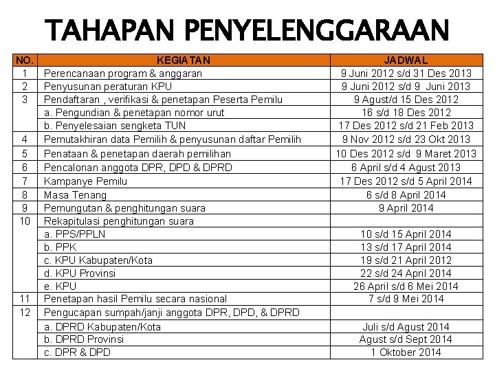 TAHAPAN PENYELENGGARAAN NO. 1 2 3 4 5 6 7 8 9 10 11 TAHAPAN PENYELENGGARAAN NO. 1 2 3 4 5 6 7 8 9 10 11