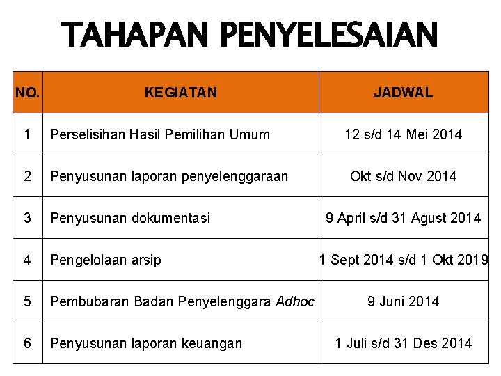 TAHAPAN PENYELESAIAN NO. KEGIATAN 1 Perselisihan Hasil Pemilihan Umum 2 Penyusunan laporan penyelenggaraan 3 TAHAPAN PENYELESAIAN NO. KEGIATAN 1 Perselisihan Hasil Pemilihan Umum 2 Penyusunan laporan penyelenggaraan 3