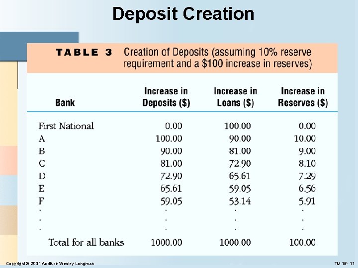 Deposit Creation Copyright © 2001 Addison Wesley Longman TM 15 - 11 Deposit Creation Copyright © 2001 Addison Wesley Longman TM 15 - 11