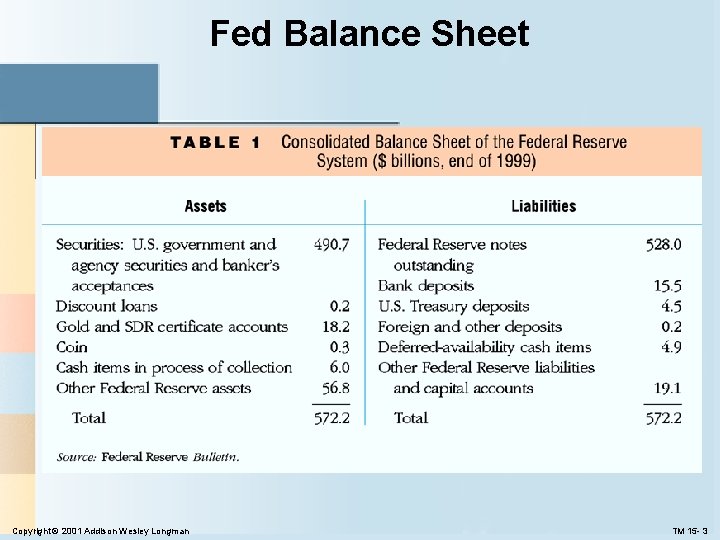Fed Balance Sheet Copyright © 2001 Addison Wesley Longman TM 15 - 3 Fed Balance Sheet Copyright © 2001 Addison Wesley Longman TM 15 - 3