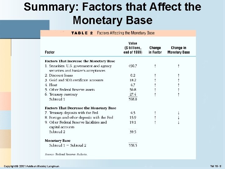 Summary: Factors that Affect the Monetary Base Copyright © 2001 Addison Wesley Longman TM Summary: Factors that Affect the Monetary Base Copyright © 2001 Addison Wesley Longman TM