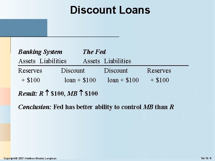 Discount Loans Banking System The Fed Assets Liabilities Reserves Discount + $100 loan + Discount Loans Banking System The Fed Assets Liabilities Reserves Discount + $100 loan +