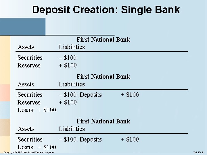 Deposit Creation: Single Bank Assets First National Bank Liabilities Securities Reserves – $100 + Deposit Creation: Single Bank Assets First National Bank Liabilities Securities Reserves – $100 +