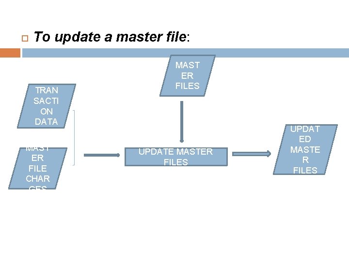  To update a master file: TRAN SACTI ON DATA MAST ER FILE CHAR