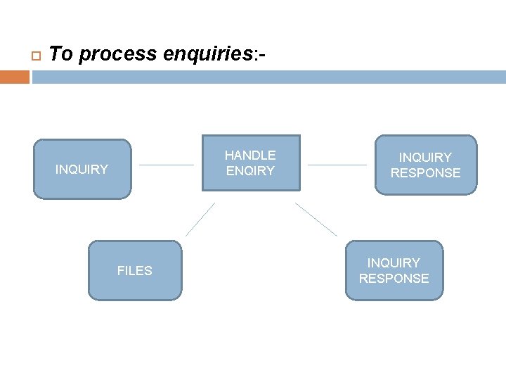  To process enquiries: - HANDLE ENQIRY INQUIRY FILES INQUIRY RESPONSE 
